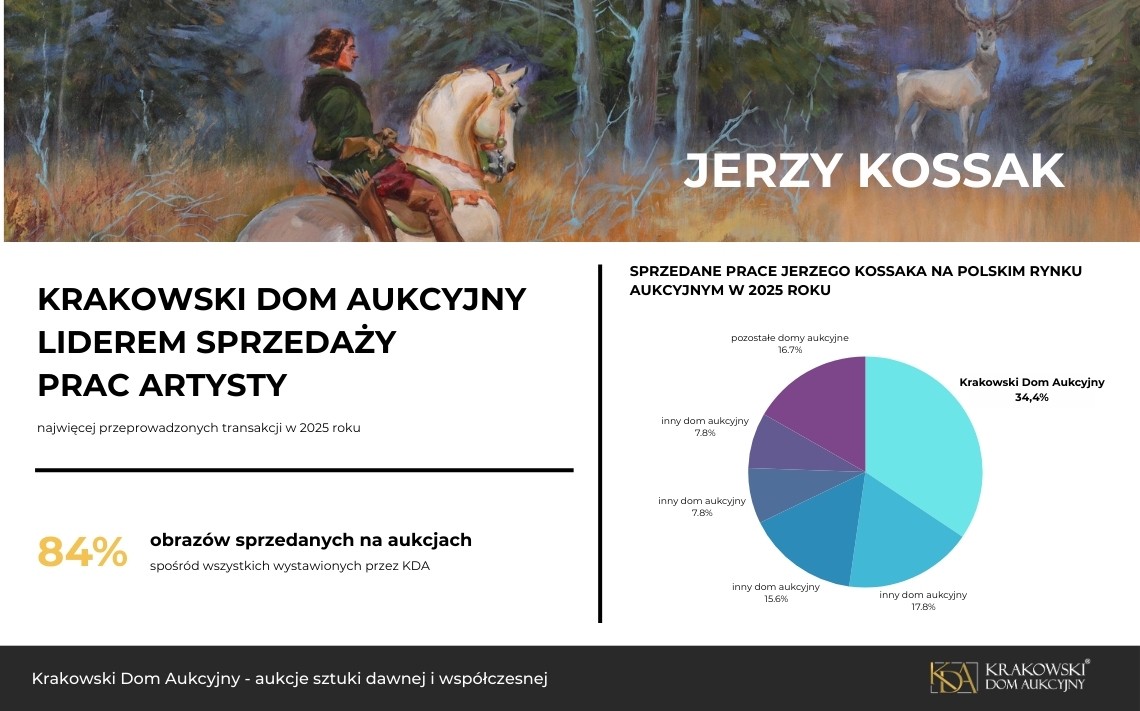 Podsumowanie roku 2025, Krakowski Dom Aukcyjny - Jerzy Kossak